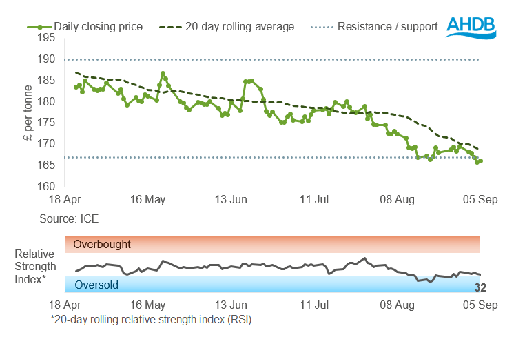 UK feed wheat futures Nv 25
